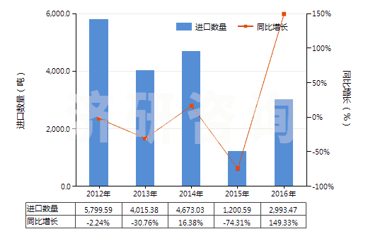 2012-2016年中國酚(HS27079910)進口量及增速統(tǒng)計 2012-2016年中國酚(HS27079910)進口量及增速統(tǒng)計